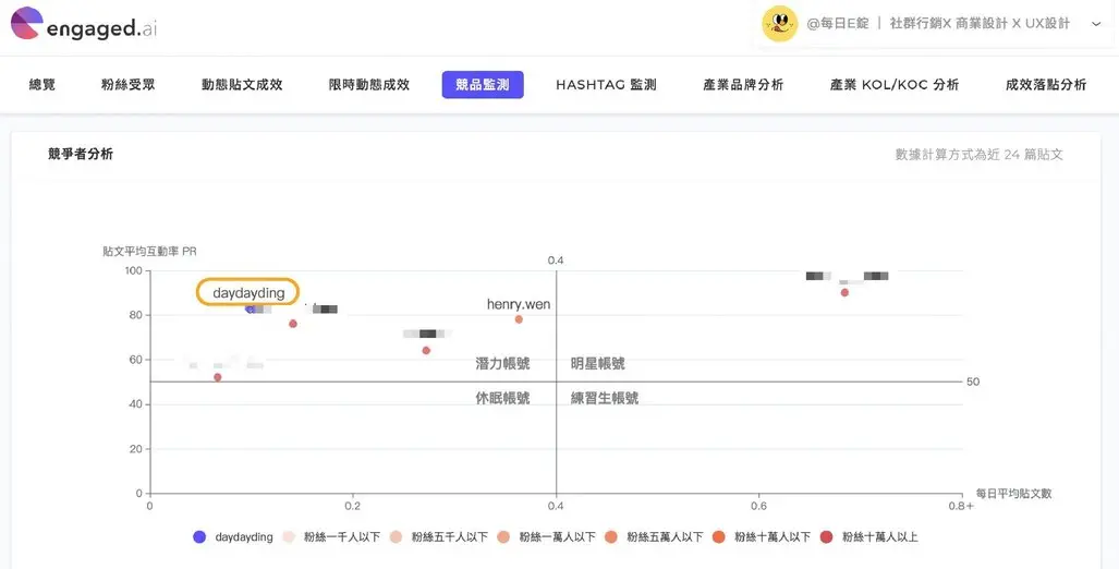 Engaged.AI IG 數據分析