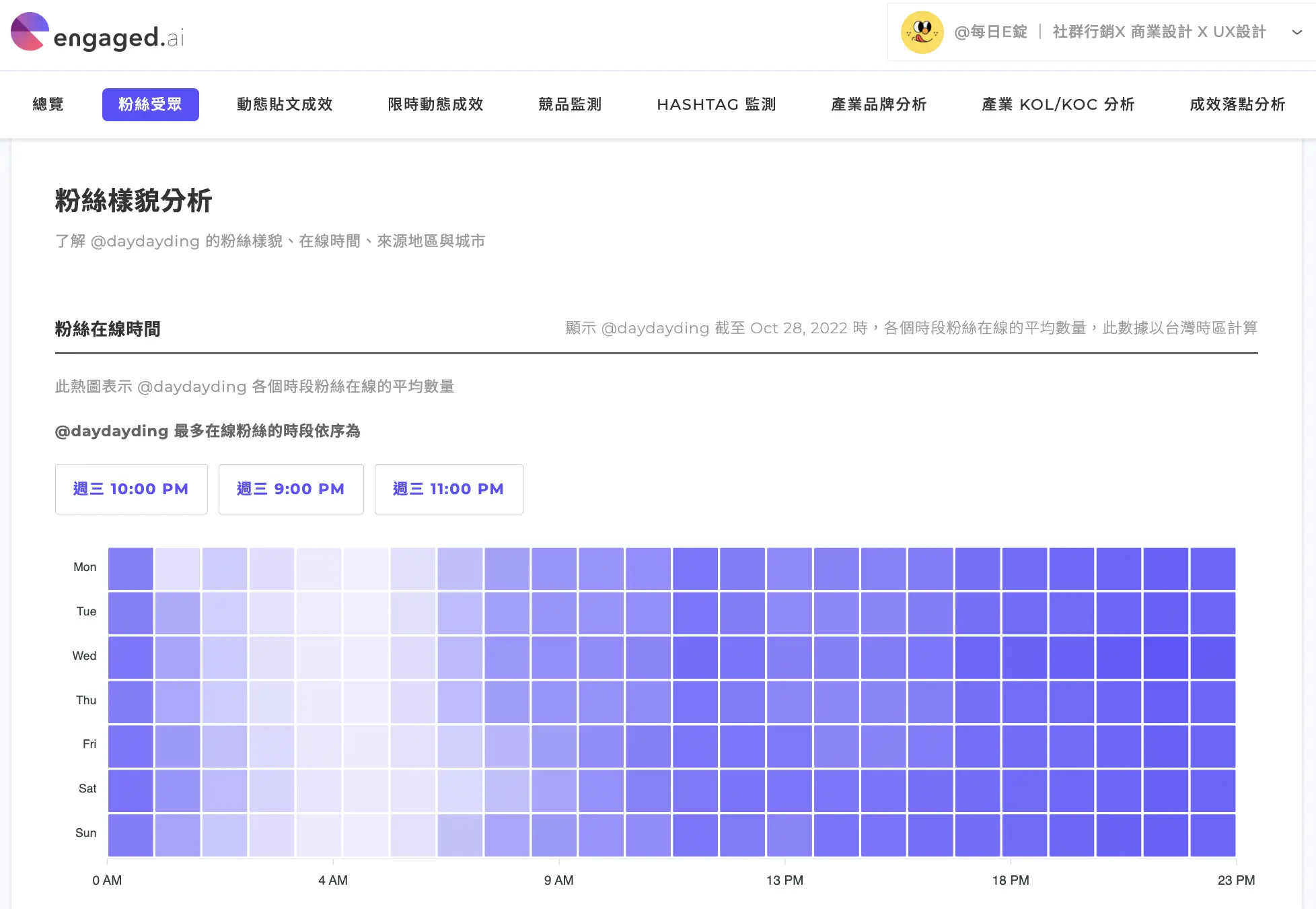 Engaged.AI IG 數據分析