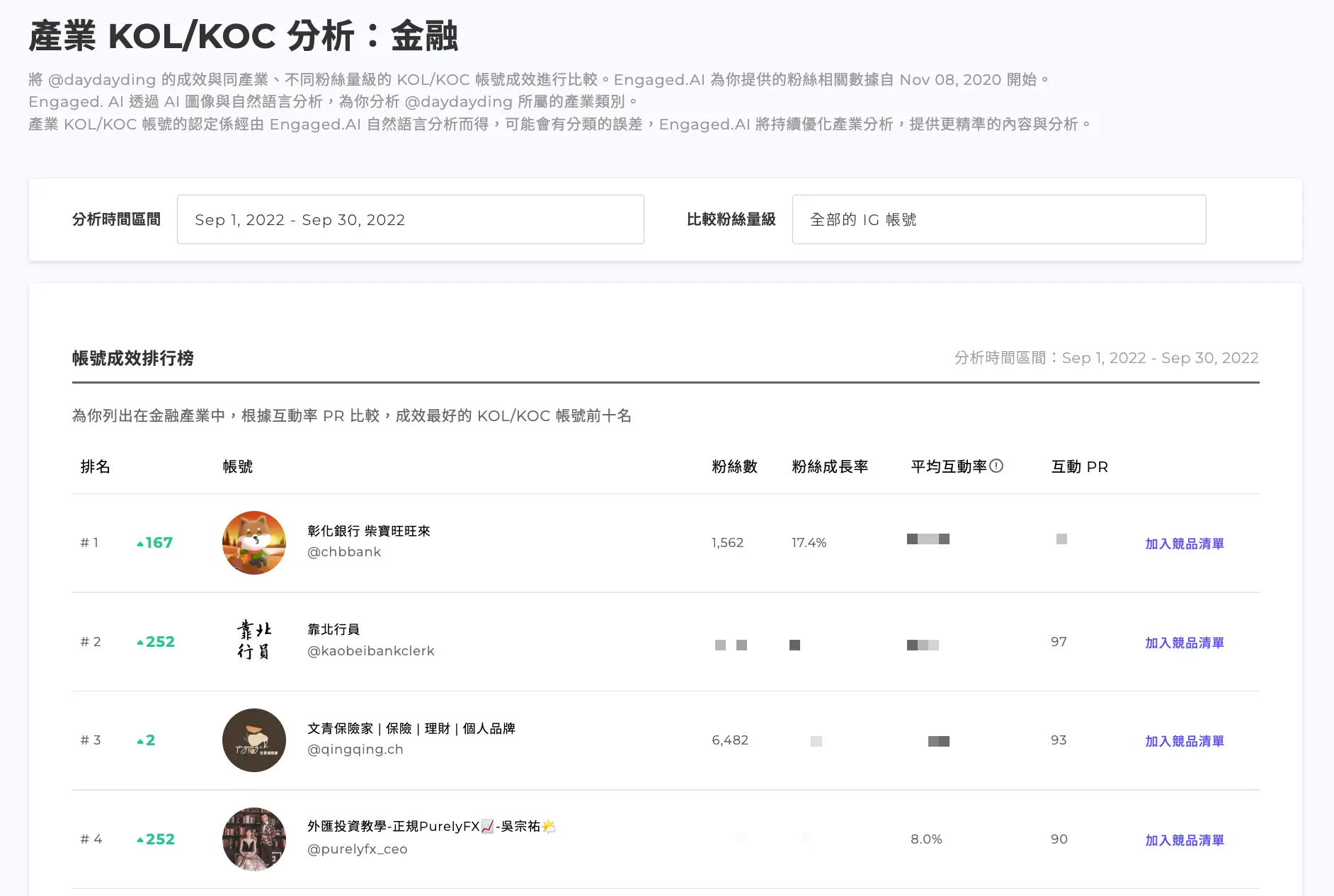 Engaged.AI IG 數據分析