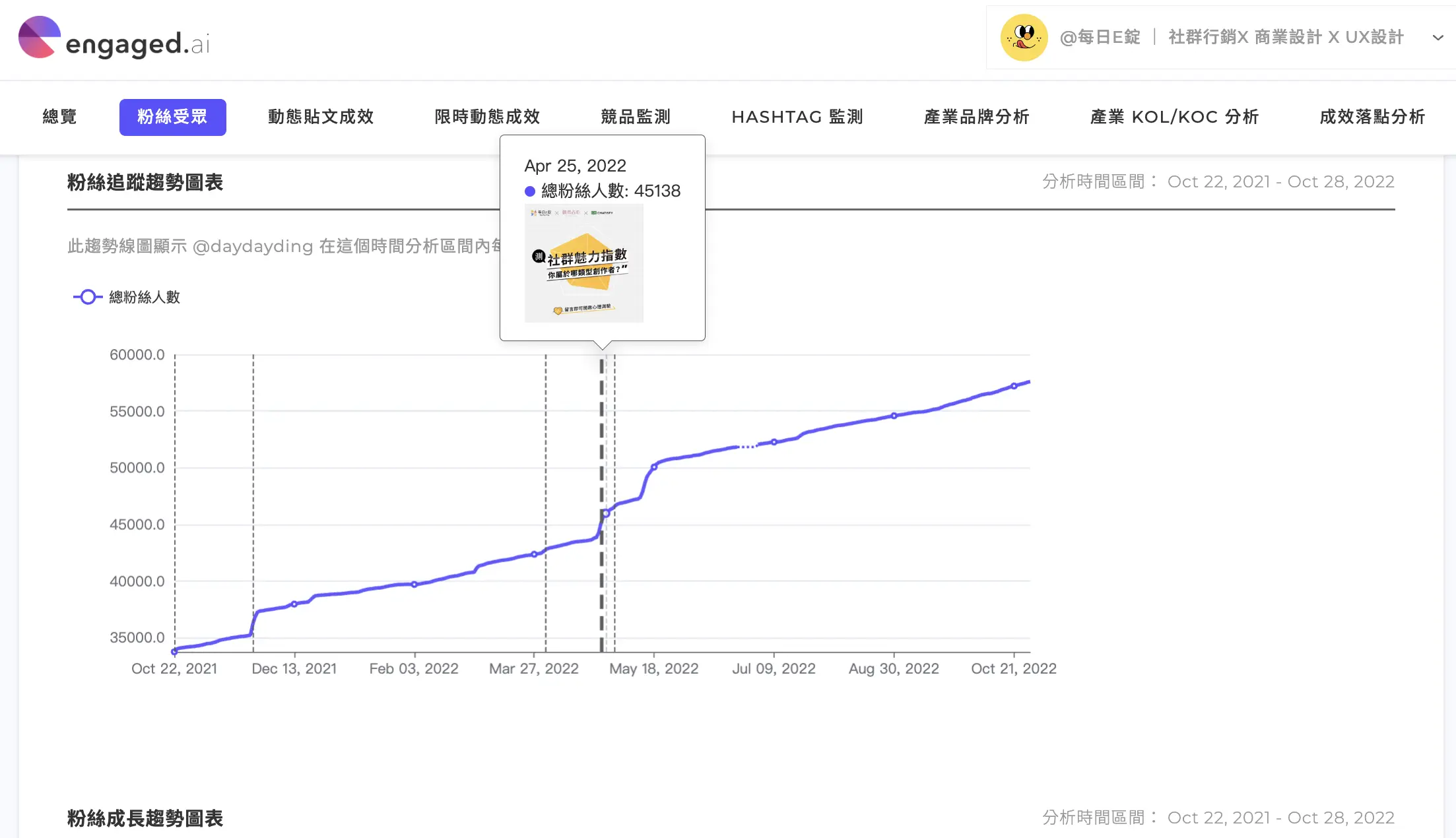 Engaged.AI IG 數據分析