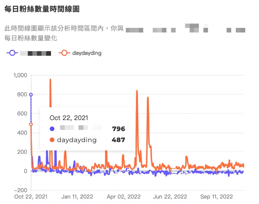 Engaged.AI IG 數據分析