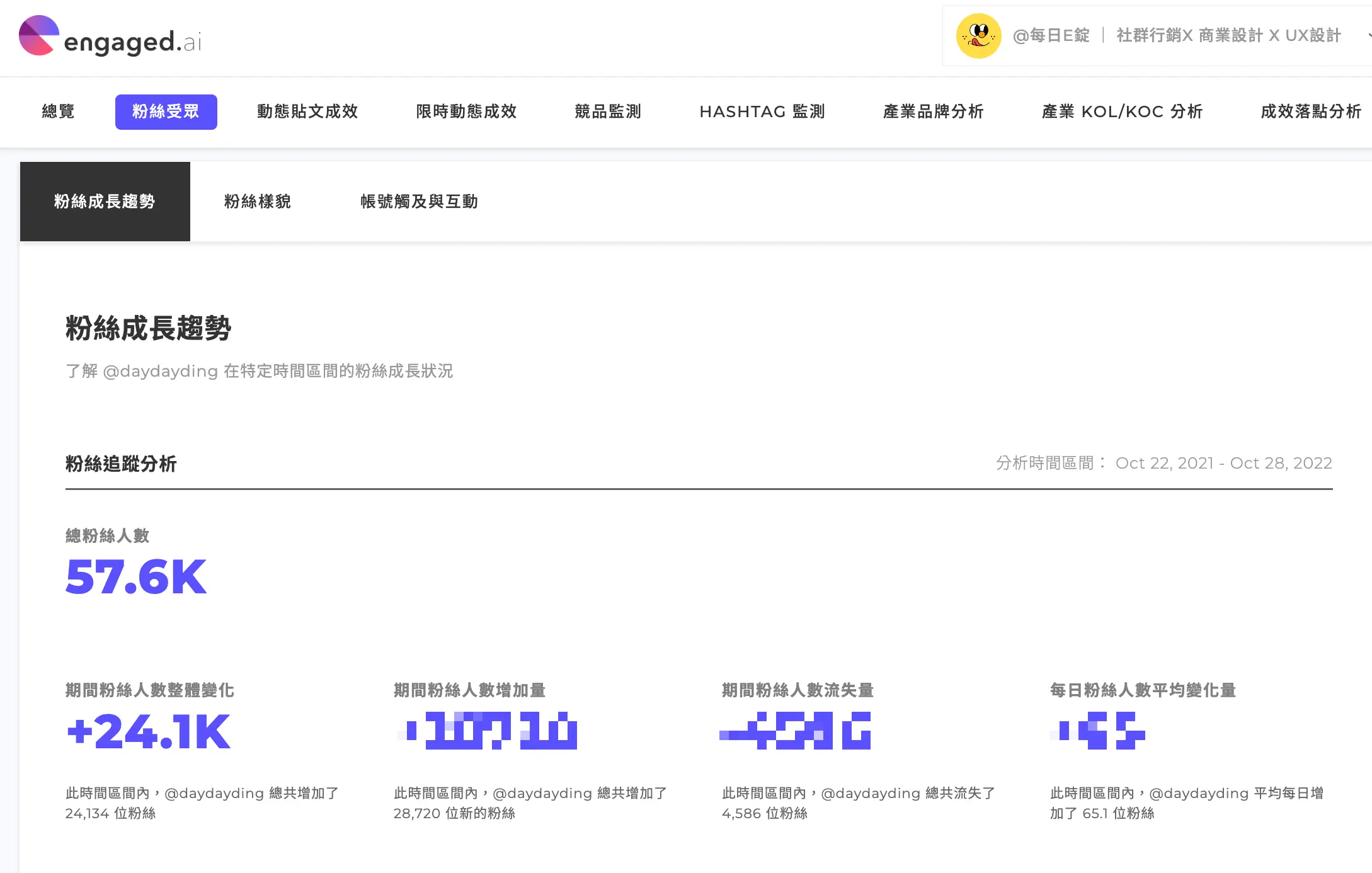 Engaged.AI IG 數據分析