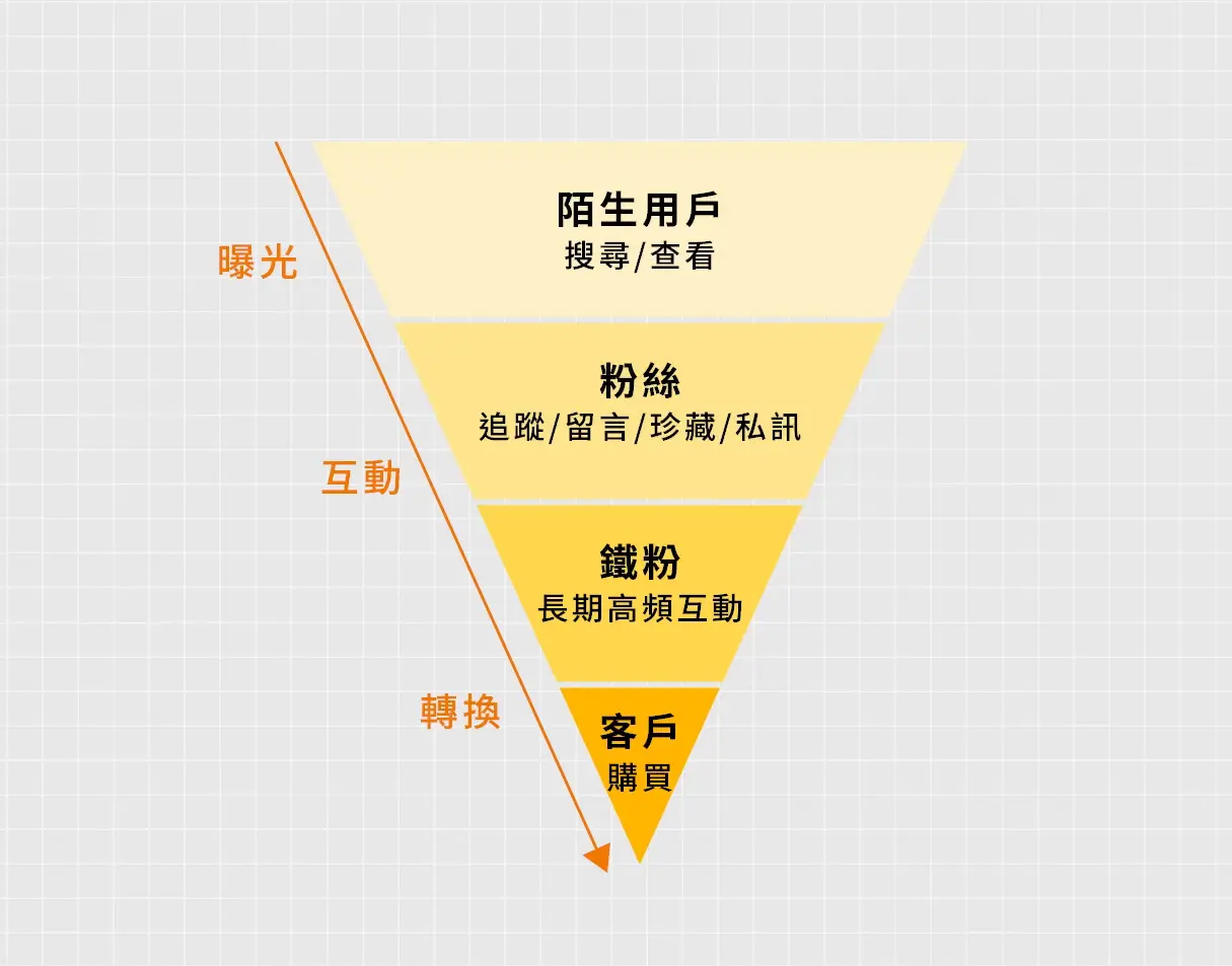 《IG 品牌全攻略》內容行銷漏斗